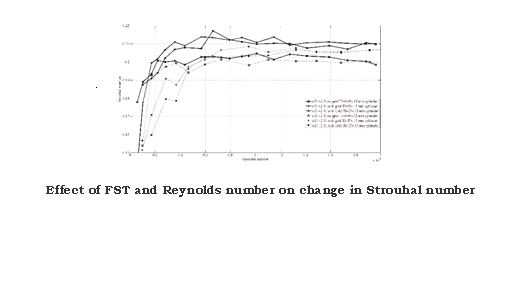 Effect of Free Stream Turbulence (FST) on Flow past a Circular Cylinder: An Experimental Investigation Effect of Free Stream Turbulence (FST) on Flow past a Circular Cylinder: An Experimental Investigation