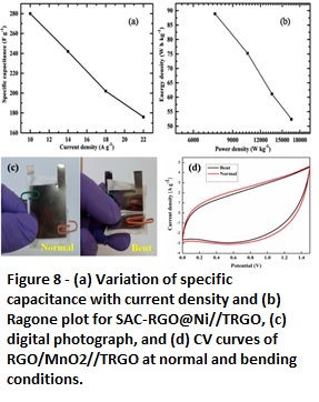 (a) Variation of specific capacitance with current density and (b) Ragone plot for SAC-RGO@Ni//TRGO, (c) digital photograph, and (d) CV curves of RGO/MnO2//TRGO at normal and bending conditions.