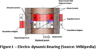 Electro-dynamic Bearing 