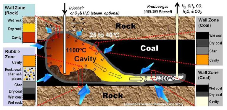 Development of Underground Coal Gasification (UGC) technology in India (CoalGasUrja) Development of Underground Coal Gasification (UGC) technology in India (CoalGasUrja)