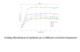 A Study on Formation and Evolution of Synthetic Jet using Stereo Particle Image Velocimetry