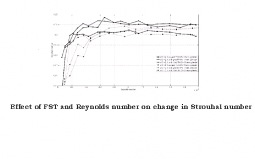 Effect of Free Stream Turbulence (FST) on Flow past a Circular Cylinder: An Experimental Investigation