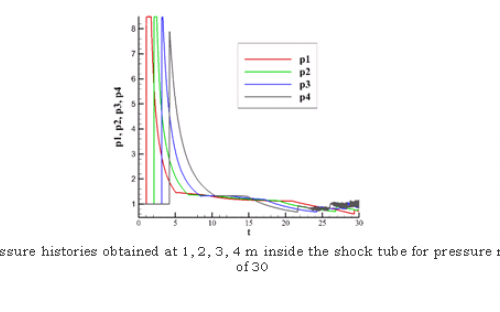 भीतर एक ओपन एंडेड झटका ट्यूब और जेनेरिक के साथ अपनी बातचीत विस्फोट वेव के संख्यात्मक सिमुलेशन 3 से 30 करने के लिए दबाव अनुपात के लिए वस्तुओं