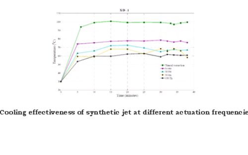 A Study on Formation and Evolution of Synthetic Jet using Stereo Particle Image Velocimetry