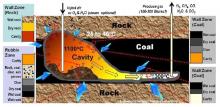 Development of Underground Coal Gasification (UGC) technology in India (CoalGasUrja) 